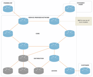 BGP در طراحی شبکه - ستاک فناوری ویرا