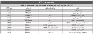 دستهبندی کابل UTP - ستاک فناوری ویرا