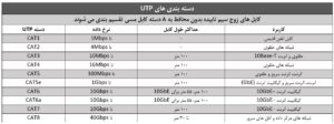 دسته‌بندی کابل UTP - ستاک فناوری ویرا