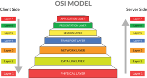 لایه اپلیکیشن در مدل OSI - ستاک فناوری ویرا