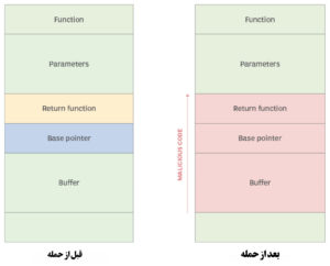 حمله سرریز بافر مبتنی بر پشته - ستاک فناوری ویرا