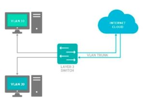 نحوه کار یک ترانک VLAN با سوئیچ لایه 3 - ستاک فناوری ویرا