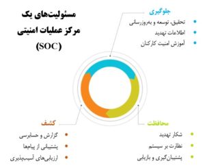 مسئولیت‌های یک SOC