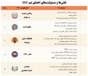 انتخاب تیم SOC