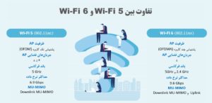 مقایسه Wi-Fi 5 و Wi-Fi 6 - ستاک فناوری ویرا