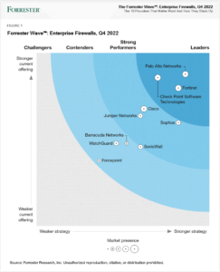 به گزارش Forrester Wave™، فورتی نت به عنوان سردمدار در Enterprise Firewalls در Q4 2022 معرفی شد - ستاک فناوری ویرا