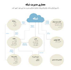 معماری مدیریت شبکه