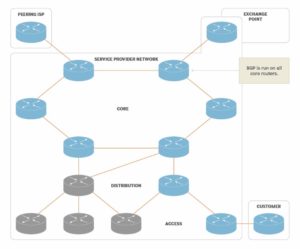 پروتکل BGP - ستاک فناوری ویرا