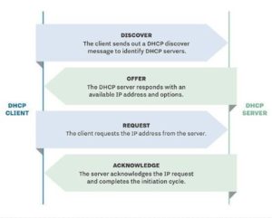 دست تکانی پروتکل DHCP - ستاک فناوری ویرا