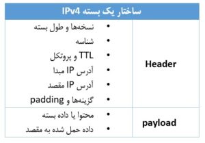 ساختار یک بسته IPV4 - ستاک فناوری ویرا