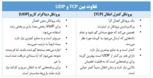 تفاوت TCP و UDP - ستاک فناوری ویرا