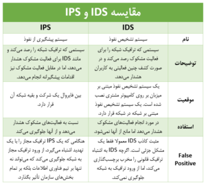 تفاوت IDS و IPS - ستاک فناوری ویرا