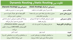 جدول مقایسه مسیریابی پویا و مسیریابی استاتیک - ستاک فناوری ویرا