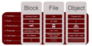 Block Vs File Vs Object