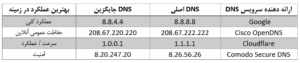 DNS سرورهای جایگزین - ستاک فناوری ویرا