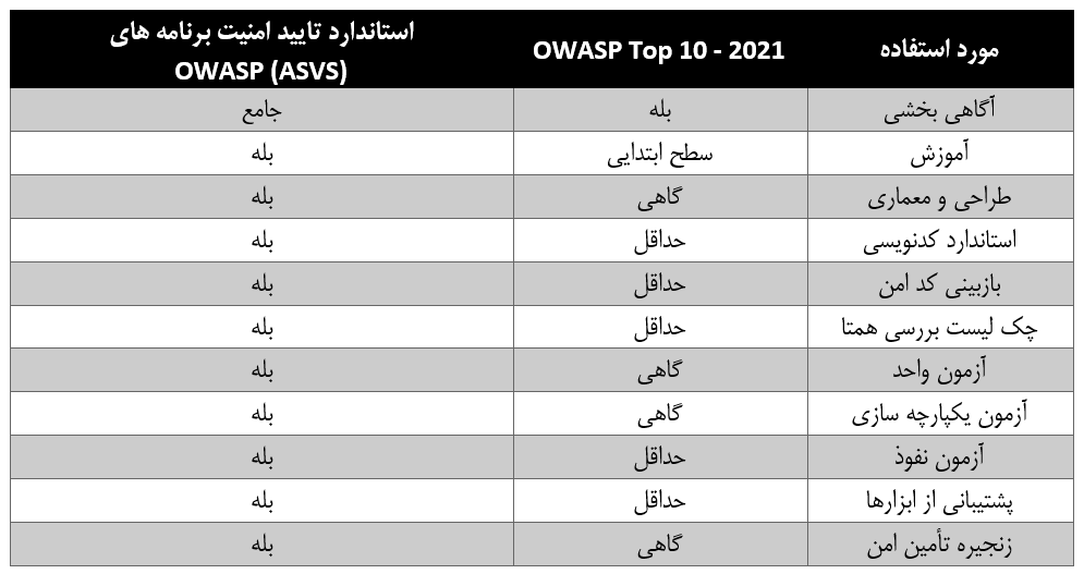 نحوه استفاده از OWASP Top 10 به عنوان یک استاندارد