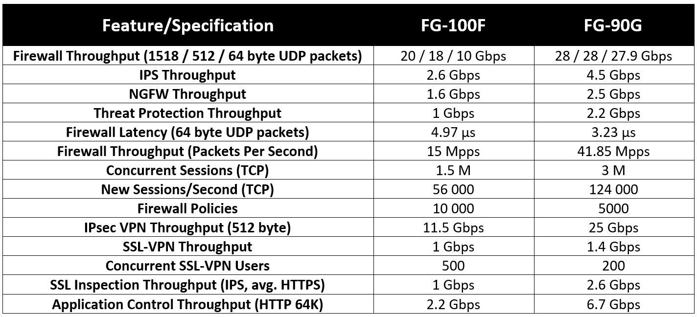 FG-100F & FG-90G Specification Comparison Table [ستاک فناوری ویرا]