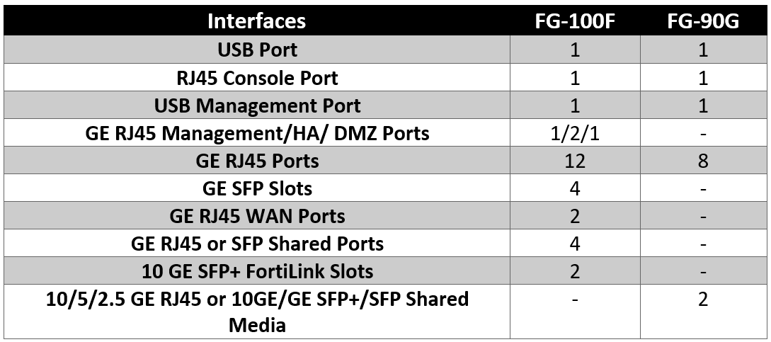 FG-100F & FG-90G Interfaces Comparison Table [ستاک فناوری ویرا]
