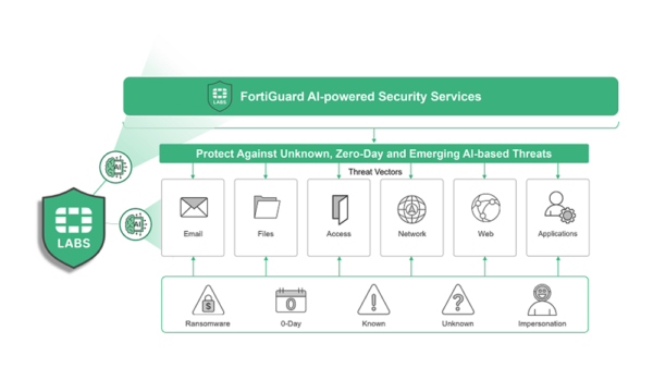 Fortiguard AI-Powered [ستاک فناوری ویرا]