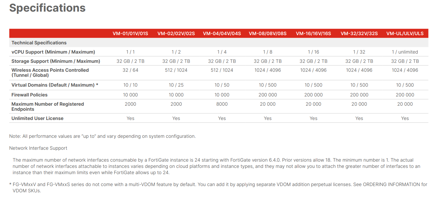 Fortigate VM Specifications Table