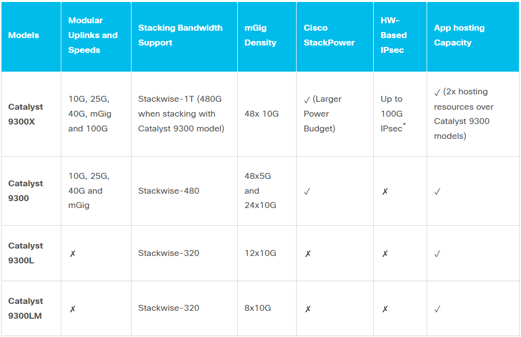 C9300 Family Configuration Table [ستاک فناوری ویرا]