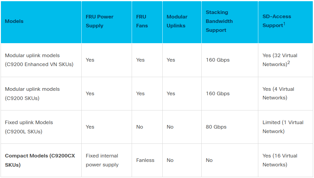 C9200 Series Models & Configuration [ستاک فناوری ویرا]