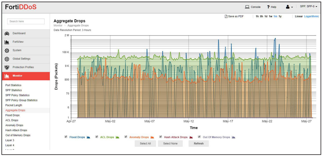 FortiDDos Aggregate Drops L3-L7 (E)